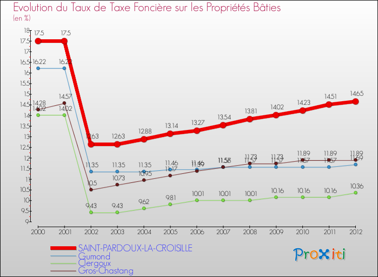 Evolution du taux de la taxe foncière sur le bati pour SAINT-PARDOUX-LA-CROISILLE et les communes proches de 2000 à 2012 Comparaison des taux de taxe foncière sur le bati pour SAINT-PARDOUX-LA-CROISILLE et les communes voisines de 2000 à 2012
