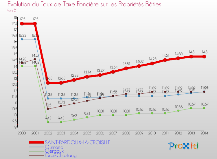 Evolution du taux de la taxe foncière sur le bati pour SAINT-PARDOUX-LA-CROISILLE et les communes proches de 2000 à 2014 Comparaison des taux de taxe foncière sur le bati pour SAINT-PARDOUX-LA-CROISILLE et les communes voisines de 2000 à 2014