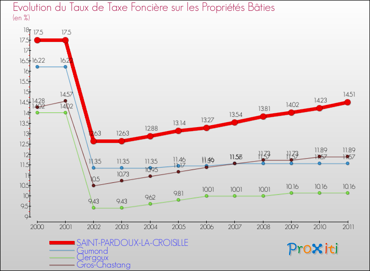 Evolution du taux de la taxe foncière sur le bati pour SAINT-PARDOUX-LA-CROISILLE et les communes proches Comparaison des taux de taxe foncière sur le bati pour SAINT-PARDOUX-LA-CROISILLE et les communes voisines
