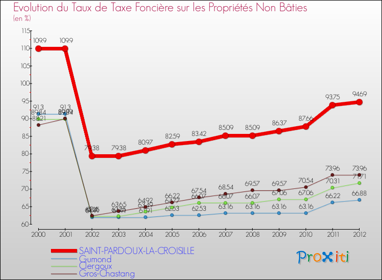 Evolution du taux de la taxe foncière sur les immeubles et terrains non batis pour SAINT-PARDOUX-LA-CROISILLE et les communes proches de 2000 à 2012 Comparaison des taux de la taxe foncière sur les immeubles et terrains non batis pour SAINT-PARDOUX-LA-CROISILLE et les communes voisines de 2000 à 2012
