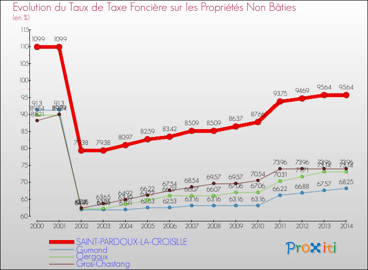 Evolution du taux de la taxe foncière sur les immeubles et terrains non batis pour SAINT-PARDOUX-LA-CROISILLE et les communes proches de 2000 à 2014 Comparaison des taux de la taxe foncière sur les immeubles et terrains non batis pour SAINT-PARDOUX-LA-CROISILLE et les communes voisines de 2000 à 2014