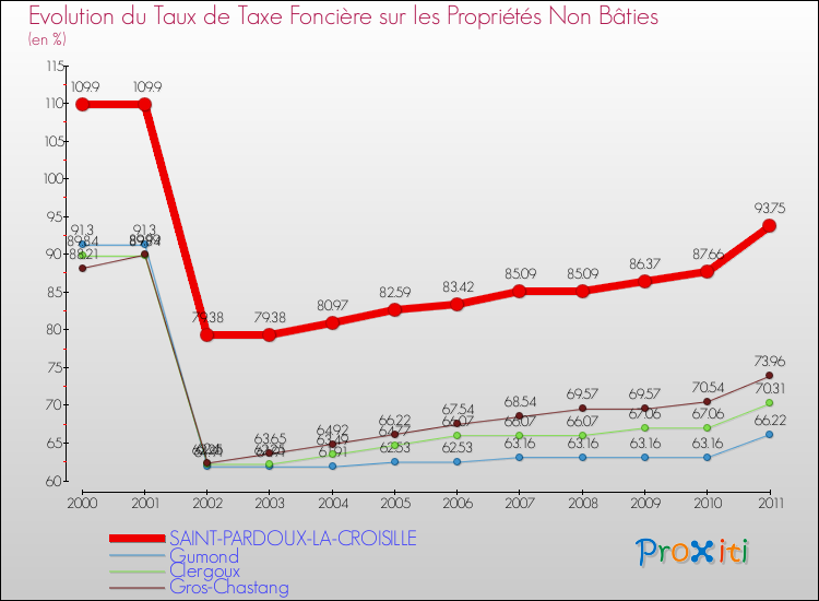 Evolution du taux de la taxe foncière sur les immeubles et terrains non batis pour SAINT-PARDOUX-LA-CROISILLE et les communes proches Comparaison des taux de la taxe foncière sur les immeubles et terrains non batis pour SAINT-PARDOUX-LA-CROISILLE et les communes voisines