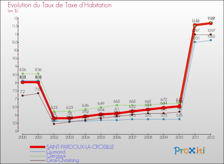 Evolution du taux de la taxe d'habitation pour SAINT-PARDOUX-LA-CROISILLE et les communes proches Comparaison des taux de la taxe d'habitation pour SAINT-PARDOUX-LA-CROISILLE et les communes voisines