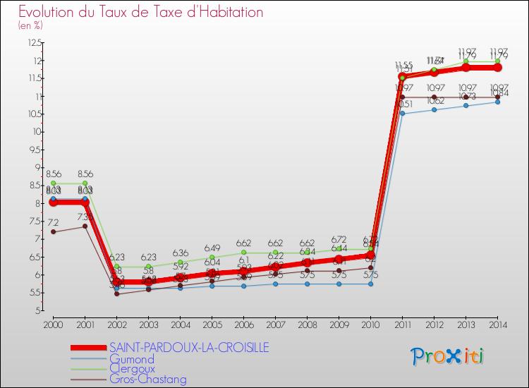 Evolution du taux de la taxe d'habitation pour SAINT-PARDOUX-LA-CROISILLE et les communes proches de 2000 à 2014 Comparaison des taux de la taxe d'habitation pour SAINT-PARDOUX-LA-CROISILLE et les communes voisines de 2000 à 2014