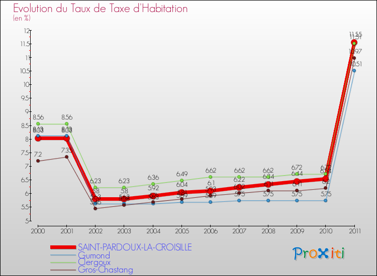 Evolution du taux de la taxe d'habitation pour SAINT-PARDOUX-LA-CROISILLE et les communes proches Comparaison des taux de la taxe d'habitation pour SAINT-PARDOUX-LA-CROISILLE et les communes voisines