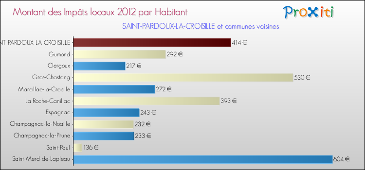 Montant des impôts locaux par Habitant pour SAINT-PARDOUX-LA-CROISILLE et les communes proches Comparaison des impôts locaux par habitant pour SAINT-PARDOUX-LA-CROISILLE et les communes voisines
