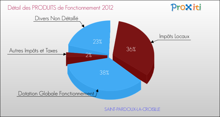 Décomposition du Budget de Fonctionnement 2012 de la commune de SAINT-PARDOUX-LA-CROISILLE Budget de Fonctionnement 2012 pour la commune de SAINT-PARDOUX-LA-CROISILLE