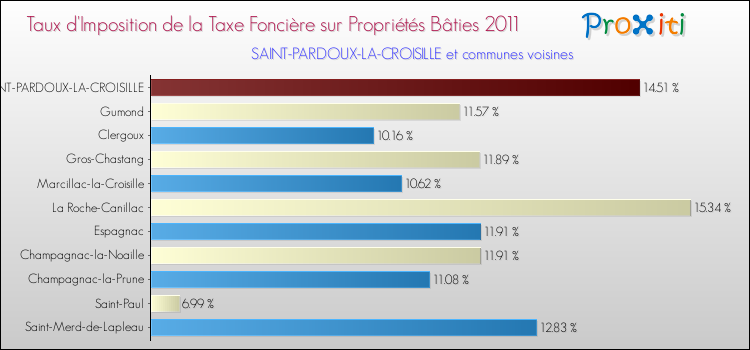 Taux d'imposition de la taxe foncière sur le bati 2011 pour SAINT-PARDOUX-LA-CROISILLE et les communes proches Comparaison des taux d'imposition de la taxe foncière sur le bati 2011 pour SAINT-PARDOUX-LA-CROISILLE et les communes voisines