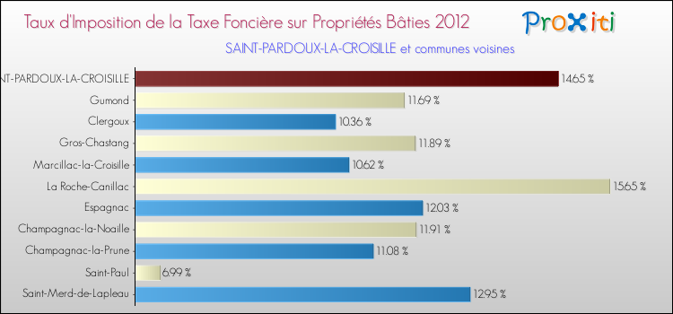 Taux d'imposition de la taxe foncière sur le bati 2012 pour SAINT-PARDOUX-LA-CROISILLE et les communes proches Comparaison des taux d'imposition de la taxe foncière sur le bati 2012 pour SAINT-PARDOUX-LA-CROISILLE et les communes voisines