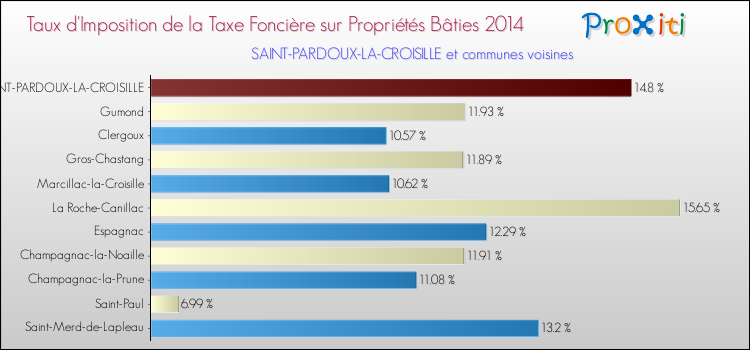 Taux d'imposition de la taxe foncière sur le bati 2014 pour SAINT-PARDOUX-LA-CROISILLE et les communes proches Comparaison des taux d'imposition de la taxe foncière sur le bati 2014 pour SAINT-PARDOUX-LA-CROISILLE et les communes voisines
