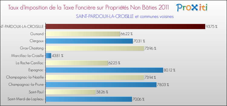 Taux d'imposition de la taxe foncière sur les immeubles et terrains non batis 2011 pour SAINT-PARDOUX-LA-CROISILLE et les communes proches Comparaison des taux d'imposition de la taxe foncière sur les immeubles et terrains non batis 2011 pour SAINT-PARDOUX-LA-CROISILLE et les communes voisines