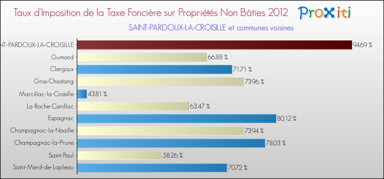 Taux d'imposition de la taxe foncière sur les immeubles et terrains non batis 2012 pour SAINT-PARDOUX-LA-CROISILLE et les communes proches Comparaison des taux d'imposition de la taxe foncière sur les immeubles et terrains non batis 2012 pour SAINT-PARDOUX-LA-CROISILLE et les communes voisines