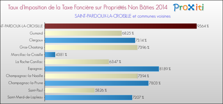 Taux d'imposition de la taxe foncière sur les immeubles et terrains non batis 2014 pour SAINT-PARDOUX-LA-CROISILLE et les communes proches Comparaison des taux d'imposition de la taxe foncière sur les immeubles et terrains non batis 2014 pour SAINT-PARDOUX-LA-CROISILLE et les communes voisines