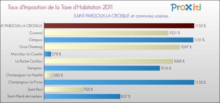 Taux d'imposition de la taxe d'habitation 2011 pour SAINT-PARDOUX-LA-CROISILLE et les communes proches Comparaison des taux d'imposition de la taxe d'habitation 2011 pour SAINT-PARDOUX-LA-CROISILLE et les communes voisines