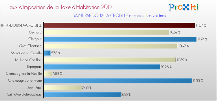 Taux d'imposition de la taxe d'habitation 2012 pour SAINT-PARDOUX-LA-CROISILLE et les communes proches Comparaison des taux d'imposition de la taxe d'habitation 2012 pour SAINT-PARDOUX-LA-CROISILLE et les communes voisines