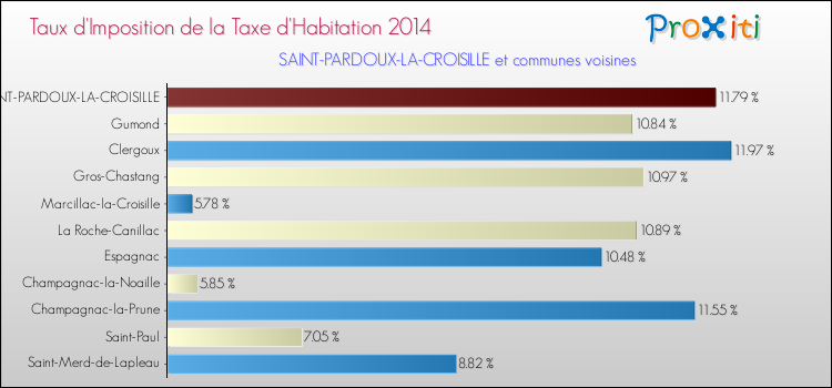 Taux d'imposition de la taxe d'habitation 2014 pour SAINT-PARDOUX-LA-CROISILLE et les communes proches Comparaison des taux d'imposition de la taxe d'habitation 2014 pour SAINT-PARDOUX-LA-CROISILLE et les communes voisines