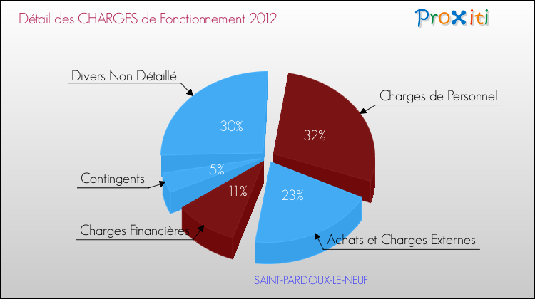 Décomposition des Charges de Fonctionnement 2012 de la commune de SAINT-PARDOUX-LE-NEUF Charges de Fonctionnement 2012 pour la commune de SAINT-PARDOUX-LE-NEUF