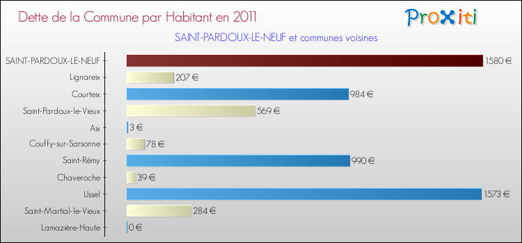 Dette par habitant de la commune en 2011 pour SAINT-PARDOUX-LE-NEUF et les communes proches Comparaison de la dette par habitant de la commune en 2011 pour SAINT-PARDOUX-LE-NEUF et les communes voisines