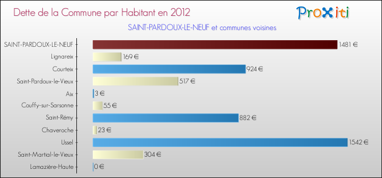 Dette par habitant de la commune en 2012 pour SAINT-PARDOUX-LE-NEUF et les communes proches Comparaison de la dette par habitant de la commune en 2012 pour SAINT-PARDOUX-LE-NEUF et les communes voisines