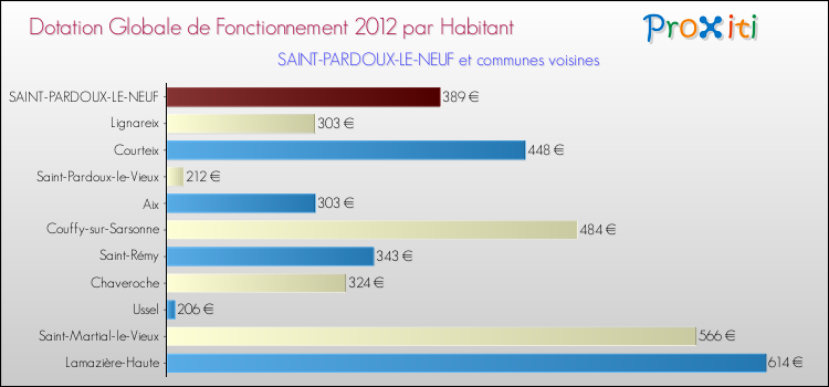 Montant des dotations globales de fonctionnement DGF par Habitant pour SAINT-PARDOUX-LE-NEUF et les communes proches Comparaison des des dotations globales de fonctionnement DGF par habitant pour SAINT-PARDOUX-LE-NEUF et les communes voisines
