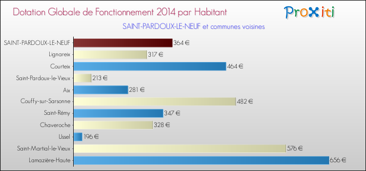 Montant des dotations globales de fonctionnement DGF par Habitant pour SAINT-PARDOUX-LE-NEUF et les communes proches en 2014. Comparaison des des dotations globales de fonctionnement DGF par habitant pour SAINT-PARDOUX-LE-NEUF et les communes voisines en 2014.