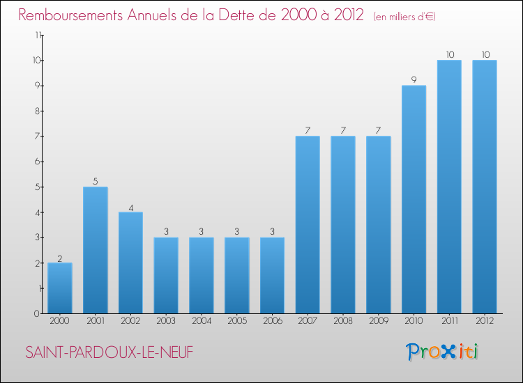 Evolution de l'annuité de la dette pour la commune de SAINT-PARDOUX-LE-NEUF de 2000 à 2012 Annuités de la dette pour SAINT-PARDOUX-LE-NEUF de 2000 à 2012