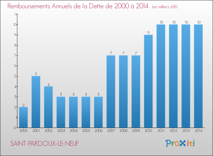 Evolution de l'annuité de la dette pour la commune de SAINT-PARDOUX-LE-NEUF de 2000 à 2014 Annuités de la dette pour SAINT-PARDOUX-LE-NEUF de 2000 à 2014