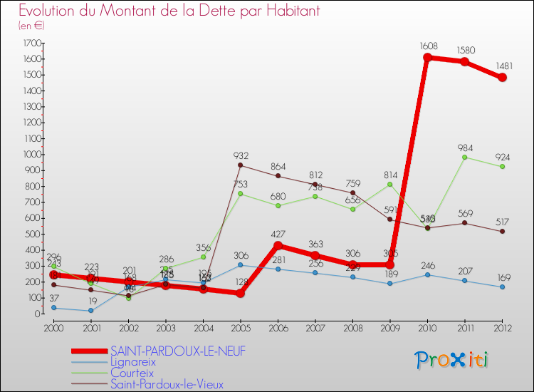 Evolution de la dette par habitant pour la commune de SAINT-PARDOUX-LE-NEUF et les communes proches de 2000 à 2012 Comparaison de la dette par habitant pour SAINT-PARDOUX-LE-NEUF et les communes voisines de 2000 à 2012