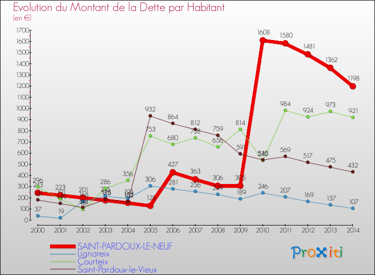 Evolution de la dette par habitant pour la commune de SAINT-PARDOUX-LE-NEUF et les communes proches de 2000 à 2014 Comparaison de la dette par habitant pour SAINT-PARDOUX-LE-NEUF et les communes voisines de 2000 à 2014