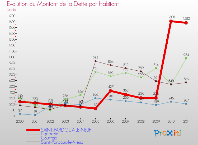 Evolution de la dette par habitant pour la commune de SAINT-PARDOUX-LE-NEUF et les communes proches Comparaison de la dette par habitant pour SAINT-PARDOUX-LE-NEUF et les communes voisines