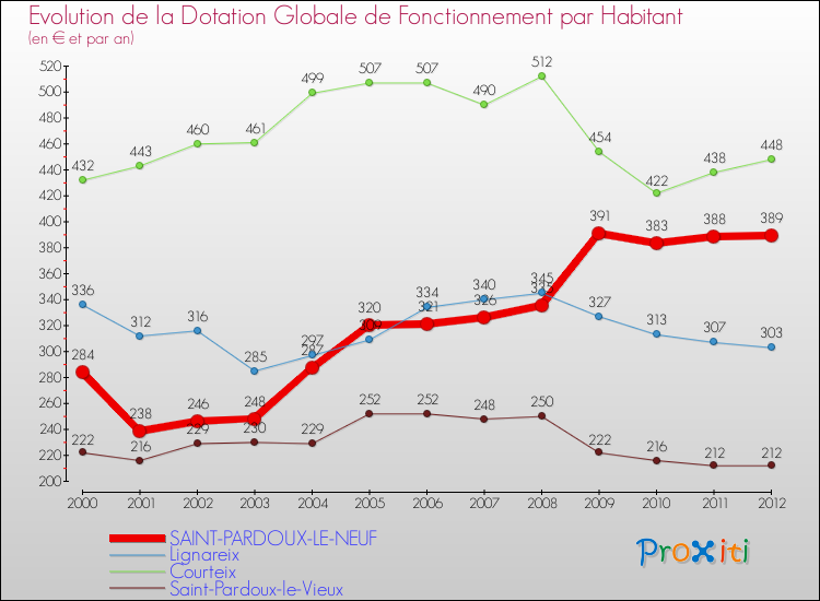Evolution et montant de la dotation globale de fonctionnement par Habitant pour SAINT-PARDOUX-LE-NEUF et les communes proches Comparaison des dotations globales de fonctionnement par habitant pour SAINT-PARDOUX-LE-NEUF et les communes voisines