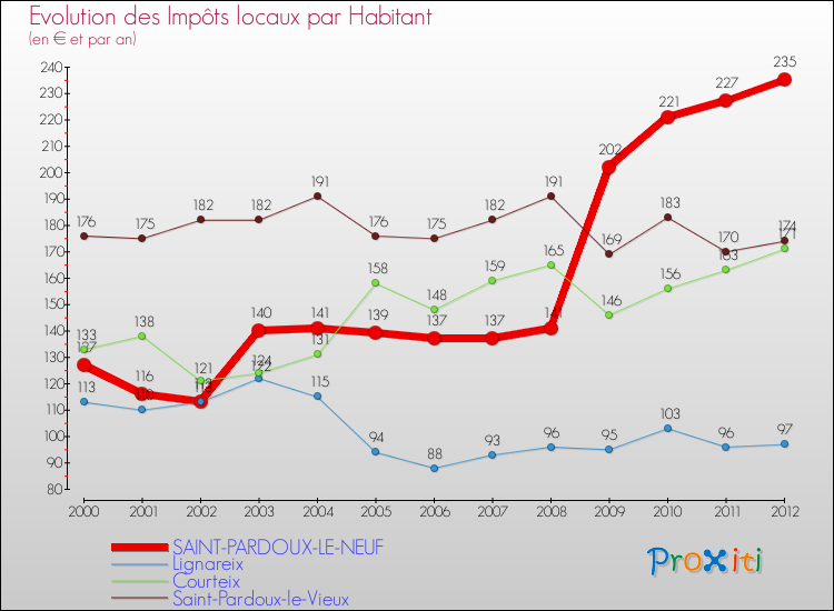 Evolution et montant des impôts locaux par Habitant pour SAINT-PARDOUX-LE-NEUF et les communes proches Comparaison des impôts locaux par habitant pour SAINT-PARDOUX-LE-NEUF et les communes voisines
