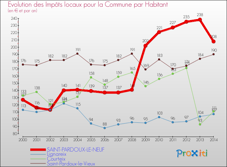 Evolution et montant des impôts locaux par Habitant pour SAINT-PARDOUX-LE-NEUF et les communes proches de 2000 à 2014 Comparaison des impôts locaux par habitant pour SAINT-PARDOUX-LE-NEUF et les communes voisines de 2000 à 2014