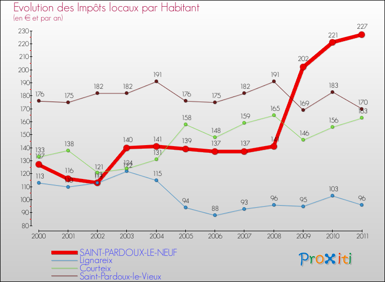 Evolution et montant des impôts locaux par Habitant pour SAINT-PARDOUX-LE-NEUF et les communes proches Comparaison des impôts locaux par habitant pour SAINT-PARDOUX-LE-NEUF et les communes voisines