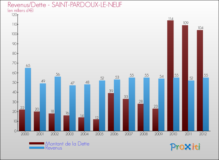 Evolution comparée de la dette et des revenus pour la commune de SAINT-PARDOUX-LE-NEUF de 2000 à 2012 Comparaison de la dette et des revenus pour SAINT-PARDOUX-LE-NEUF de 2000 à 2012