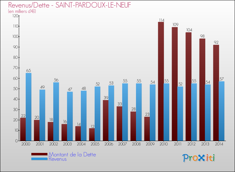 Evolution comparée de la dette et des revenus pour la commune de SAINT-PARDOUX-LE-NEUF de 2000 à 2014 Comparaison de la dette et des revenus pour SAINT-PARDOUX-LE-NEUF de 2000 à 2014
