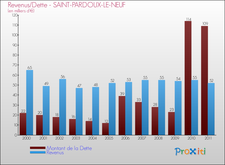 Evolution comparée de la dette et des revenus pour la commune de SAINT-PARDOUX-LE-NEUF de 2000 à 2011 Comparaison de la dette et des revenus pour SAINT-PARDOUX-LE-NEUF de 2000 à 2011