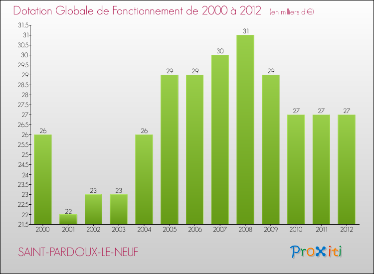 Evolution du montant de la Dotation Globale de Fonctionnement pour la commune de SAINT-PARDOUX-LE-NEUF de 2000 à 2012 Evolution du montant de la Dotation Globale de Fonctionnement pour SAINT-PARDOUX-LE-NEUF de 2000 à 2012