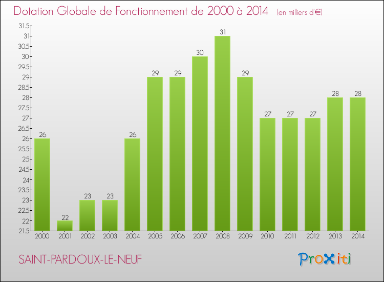 Evolution du montant de la Dotation Globale de Fonctionnement pour la commune de SAINT-PARDOUX-LE-NEUF de 2000 à 2014 Evolution du montant de la Dotation Globale de Fonctionnement pour SAINT-PARDOUX-LE-NEUF de 2000 à 2014