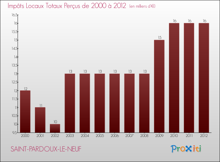 Evolution des Impôts Locaux pour la commune de SAINT-PARDOUX-LE-NEUF de 2000 à 2012 Evolution des Impôts Locaux pour SAINT-PARDOUX-LE-NEUF de 2000 à 2012