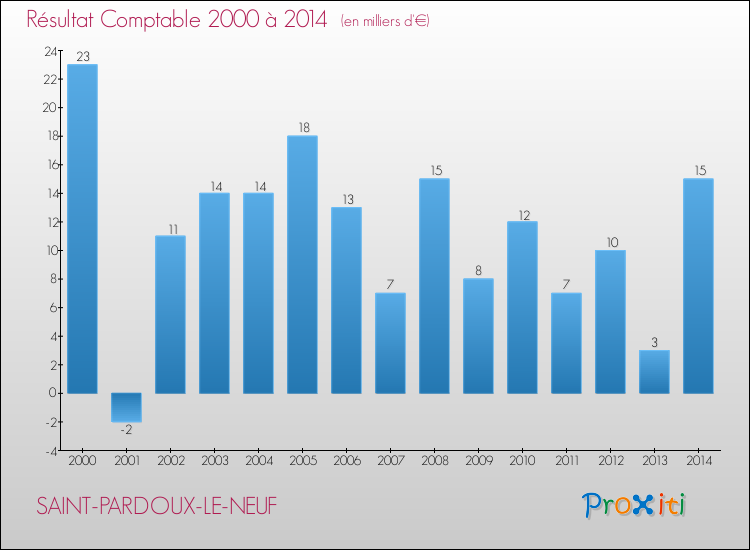 Evolution du résultat comptable pour la commune de SAINT-PARDOUX-LE-NEUF de 2000 à 2014 Evolution du résultat comptable pour SAINT-PARDOUX-LE-NEUF de 2000 à 2014