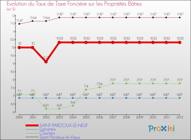 Evolution du taux de la taxe foncière sur le bati pour SAINT-PARDOUX-LE-NEUF et les communes proches de 2000 à 2012 Comparaison des taux de taxe foncière sur le bati pour SAINT-PARDOUX-LE-NEUF et les communes voisines de 2000 à 2012