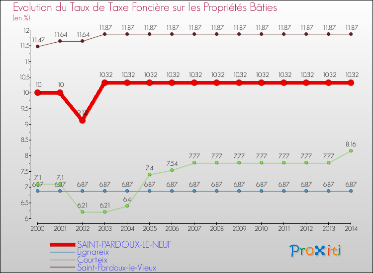 Evolution du taux de la taxe foncière sur le bati pour SAINT-PARDOUX-LE-NEUF et les communes proches de 2000 à 2014 Comparaison des taux de taxe foncière sur le bati pour SAINT-PARDOUX-LE-NEUF et les communes voisines de 2000 à 2014