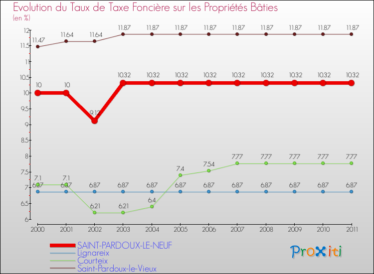 Evolution du taux de la taxe foncière sur le bati pour SAINT-PARDOUX-LE-NEUF et les communes proches Comparaison des taux de taxe foncière sur le bati pour SAINT-PARDOUX-LE-NEUF et les communes voisines