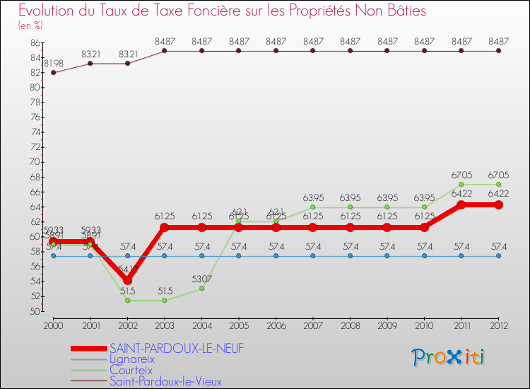 Evolution du taux de la taxe foncière sur les immeubles et terrains non batis pour SAINT-PARDOUX-LE-NEUF et les communes proches de 2000 à 2012 Comparaison des taux de la taxe foncière sur les immeubles et terrains non batis pour SAINT-PARDOUX-LE-NEUF et les communes voisines de 2000 à 2012