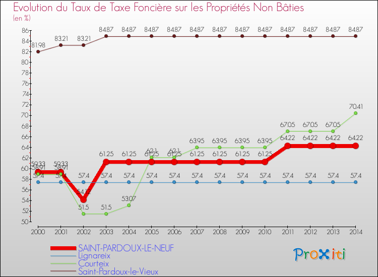 Evolution du taux de la taxe foncière sur les immeubles et terrains non batis pour SAINT-PARDOUX-LE-NEUF et les communes proches de 2000 à 2014 Comparaison des taux de la taxe foncière sur les immeubles et terrains non batis pour SAINT-PARDOUX-LE-NEUF et les communes voisines de 2000 à 2014