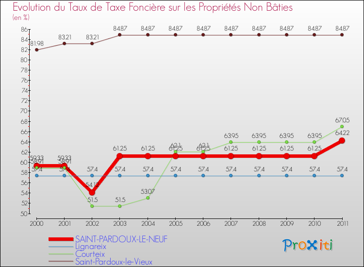 Evolution du taux de la taxe foncière sur les immeubles et terrains non batis pour SAINT-PARDOUX-LE-NEUF et les communes proches Comparaison des taux de la taxe foncière sur les immeubles et terrains non batis pour SAINT-PARDOUX-LE-NEUF et les communes voisines