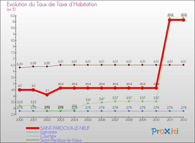Evolution du taux de la taxe d'habitation pour SAINT-PARDOUX-LE-NEUF et les communes proches Comparaison des taux de la taxe d'habitation pour SAINT-PARDOUX-LE-NEUF et les communes voisines