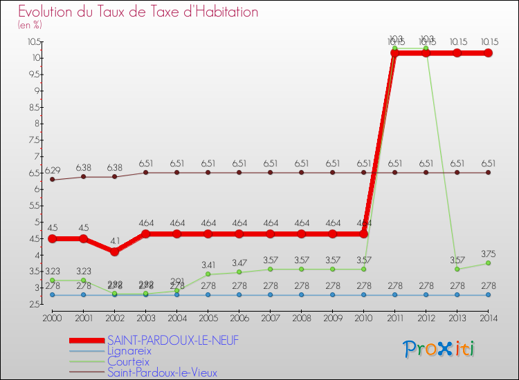 Evolution du taux de la taxe d'habitation pour SAINT-PARDOUX-LE-NEUF et les communes proches de 2000 à 2014 Comparaison des taux de la taxe d'habitation pour SAINT-PARDOUX-LE-NEUF et les communes voisines de 2000 à 2014