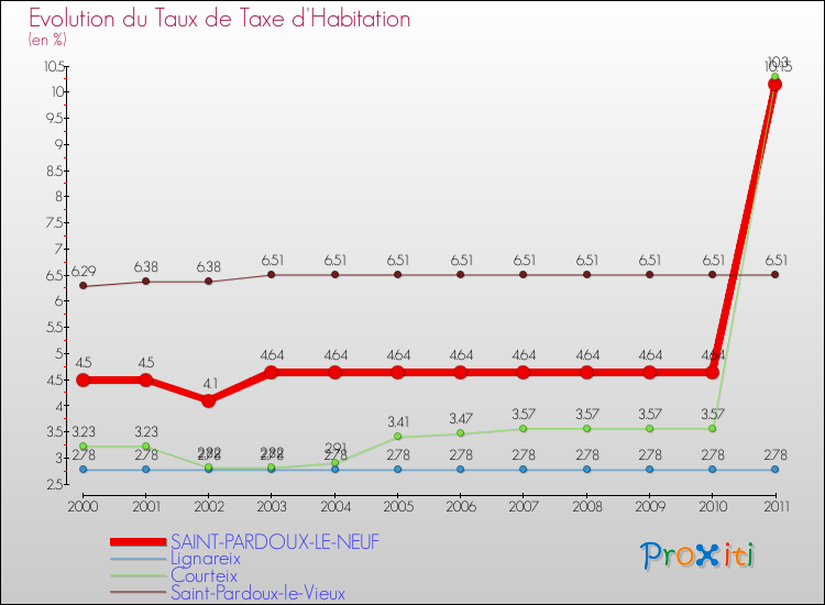 Evolution du taux de la taxe d'habitation pour SAINT-PARDOUX-LE-NEUF et les communes proches Comparaison des taux de la taxe d'habitation pour SAINT-PARDOUX-LE-NEUF et les communes voisines